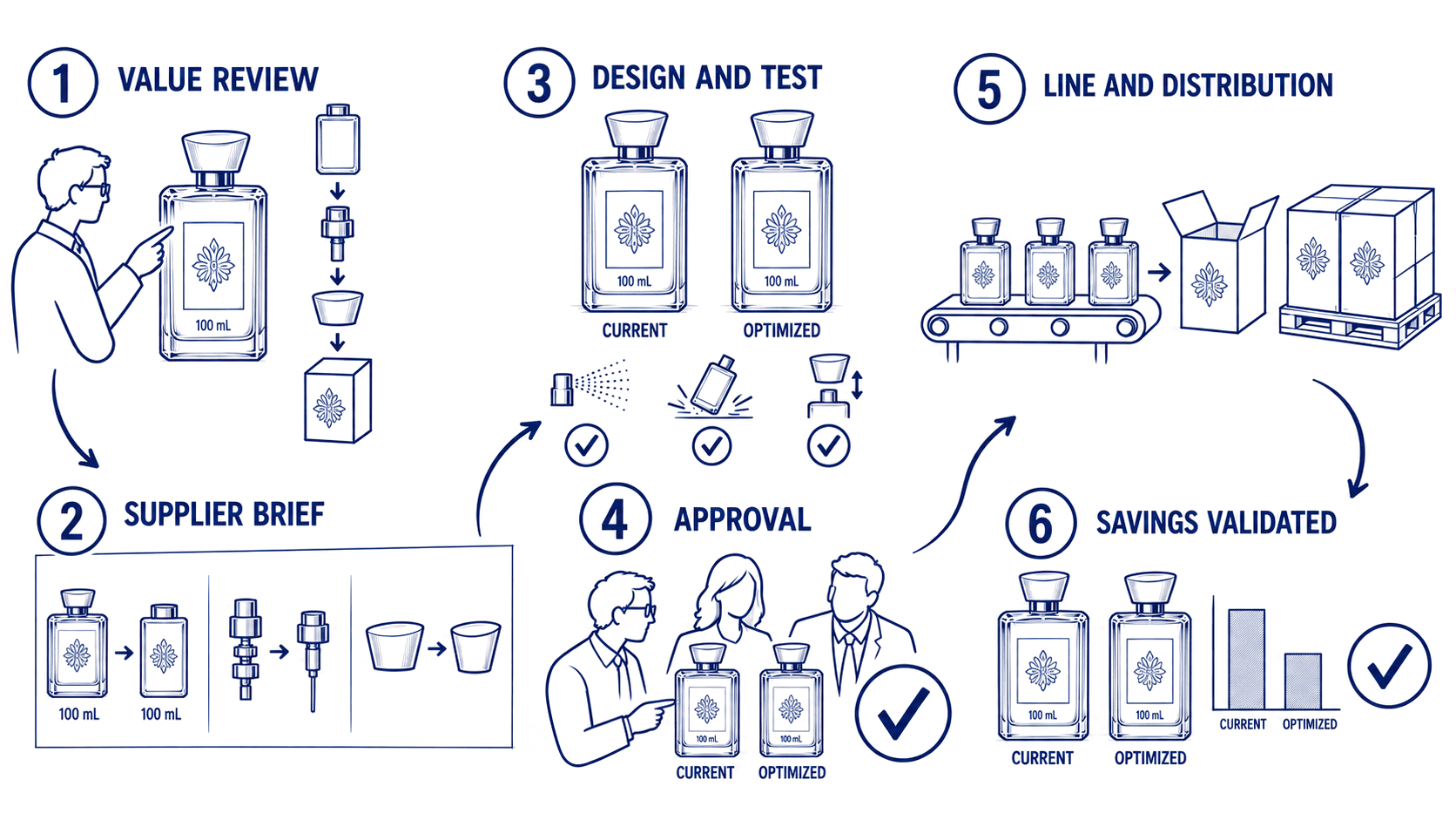 Cost optimisation workflow sketch for a perfume pack in six steps: 1 value review, 2 supplier brief, 3 design and test, 4 approval, 5 line and distribution, 6 savings validated.